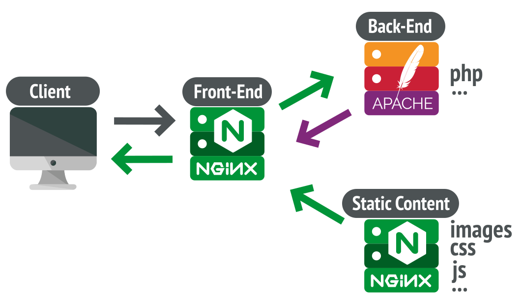 Nginx connection. Nginx или Apache. Веб-сервер Apache nginx. Nginx Apache. Сравнение nginx и Apache.