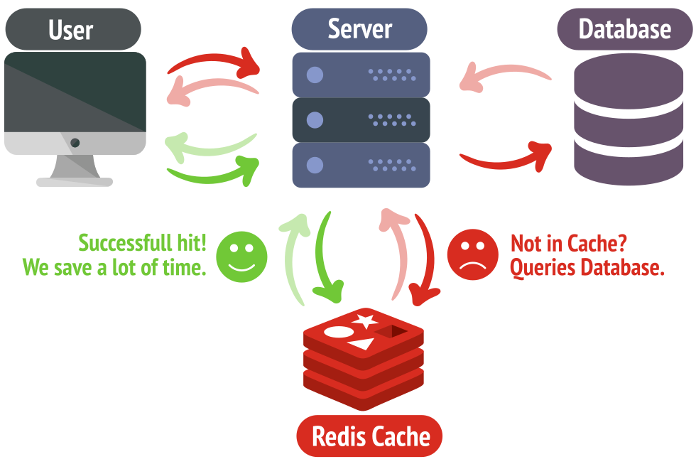 Redis As Cache How It Works And Why To Use It