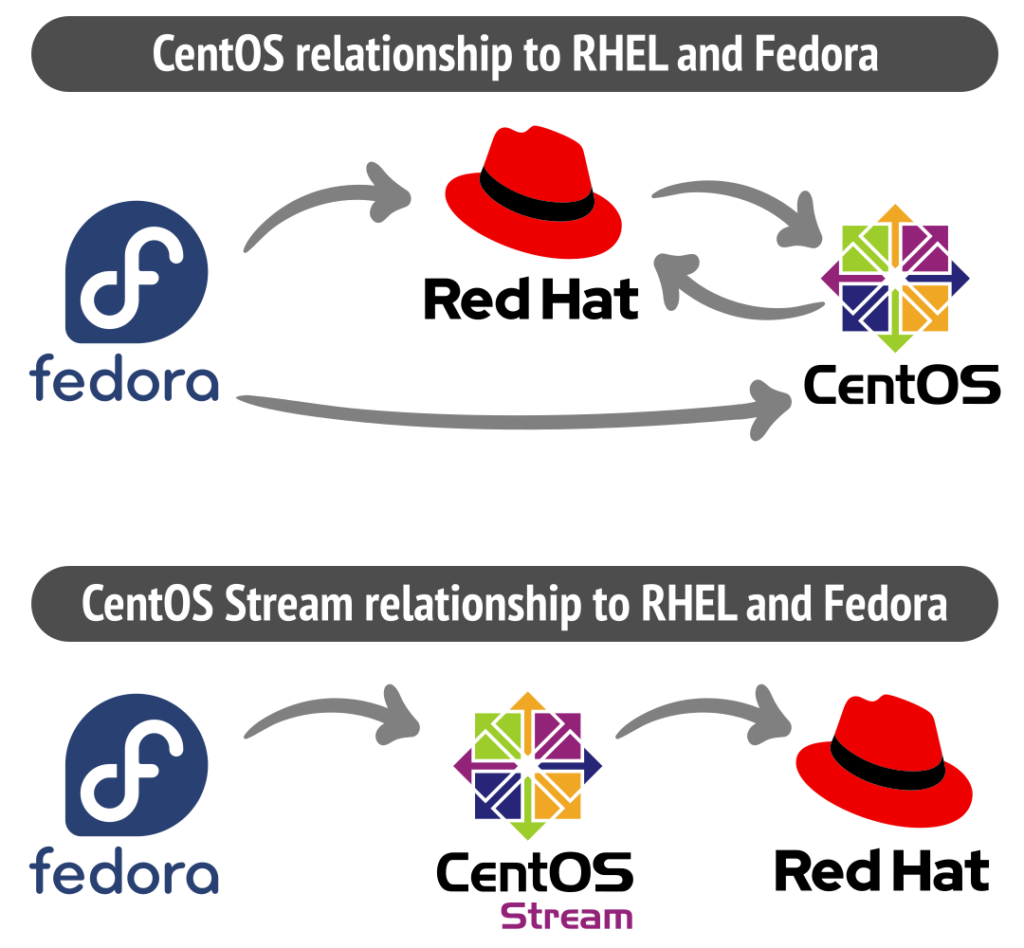 Връзка на CentOS Stream с RHEL и Fedora