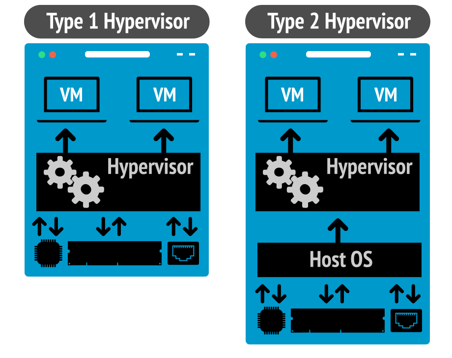 Virtualization on PC Type 1 and Type 2 Hypervisors