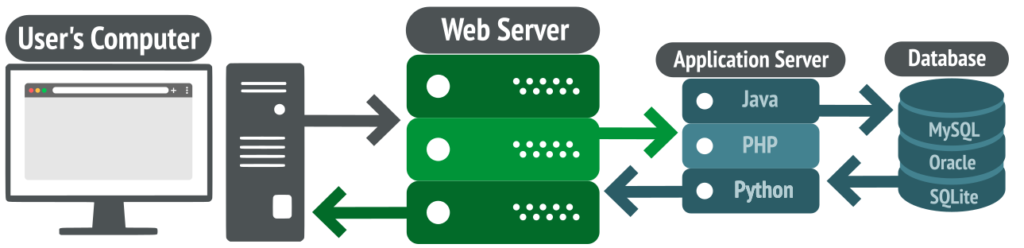 Web Server Dynamic Content