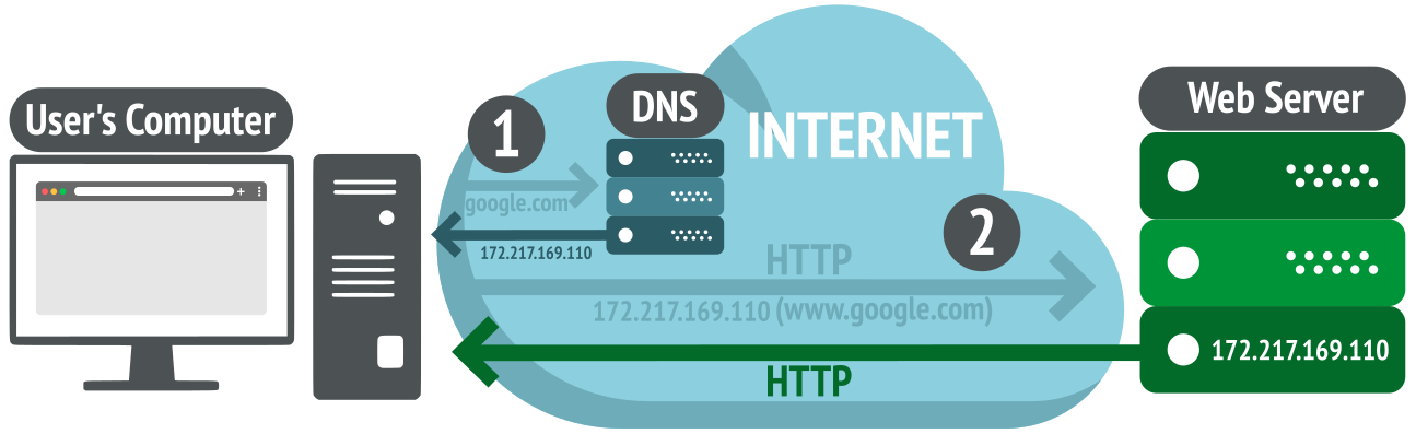What Is A Web Server And How Does A Web Server Work 