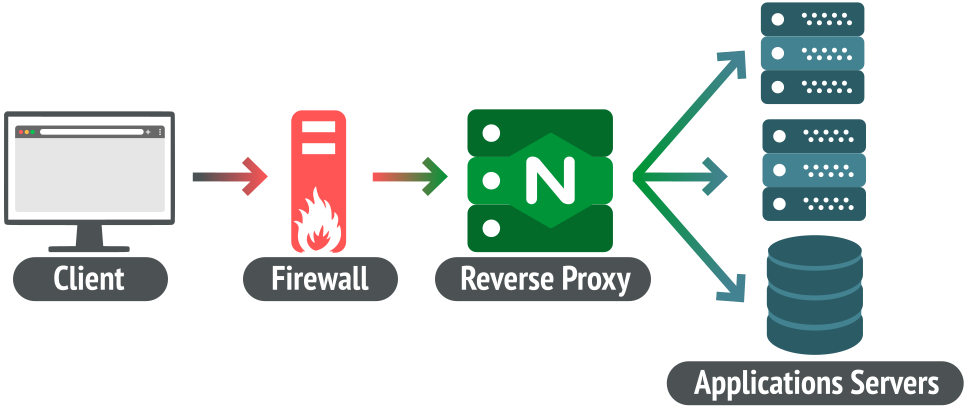 How Nginx Reverse Proxy Works