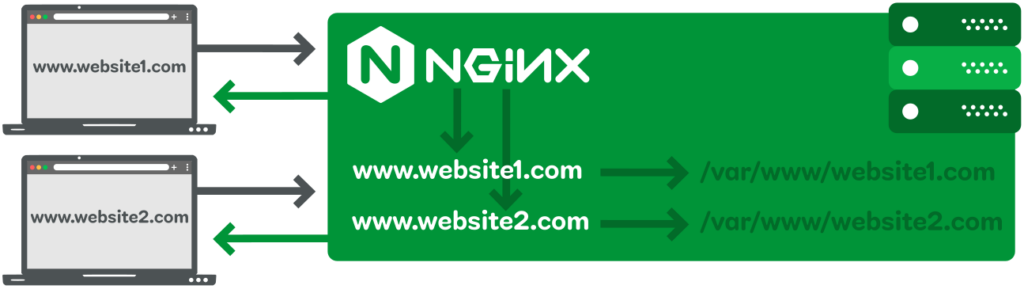 Как работи Nginx Virtual Host