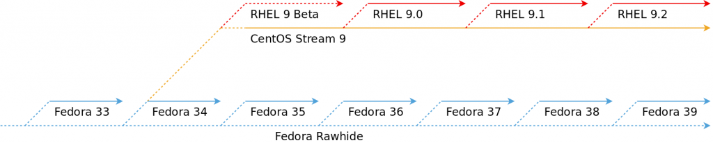 CentOS Stream 9 като надолу по веригата ro RHEL 9