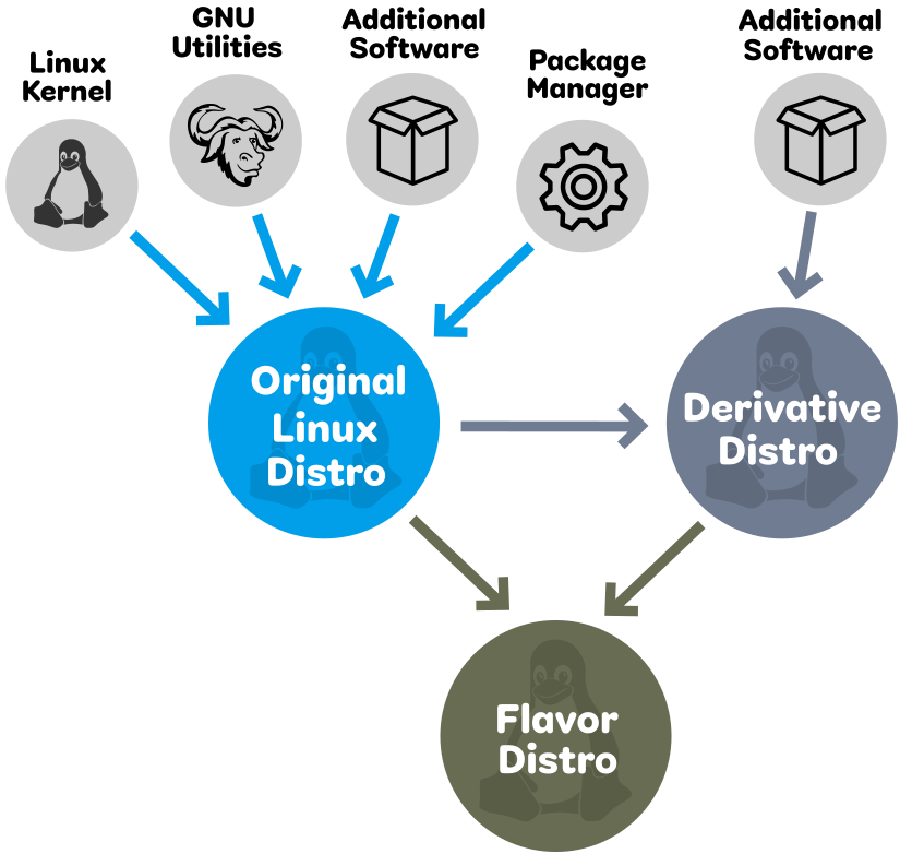 Flavor Linux DIstro