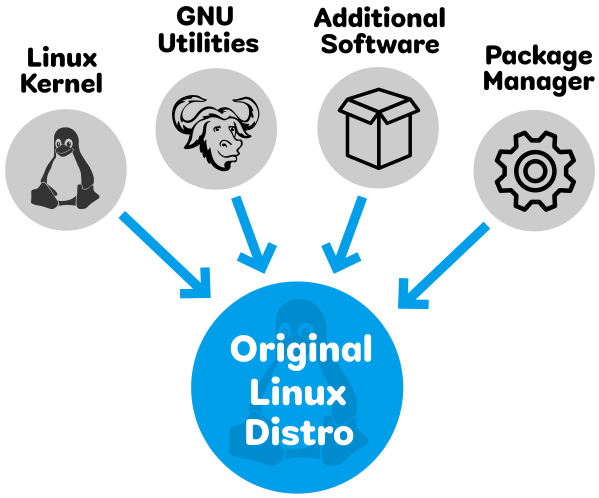 Оригинален Linux DIstro